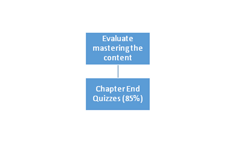 Evaluate-mastering-the-content